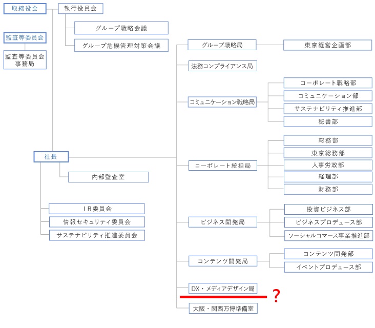 澤田有也佳結婚相手勤務先・朝日放送グループホールディングスの組織図